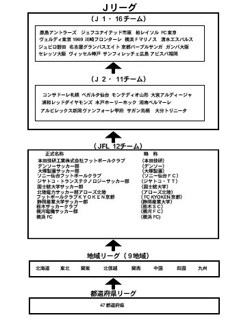 リーグ構成