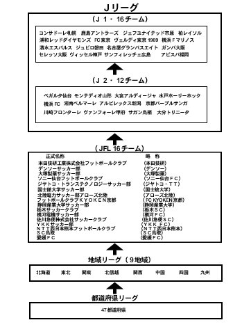 リーグ構成