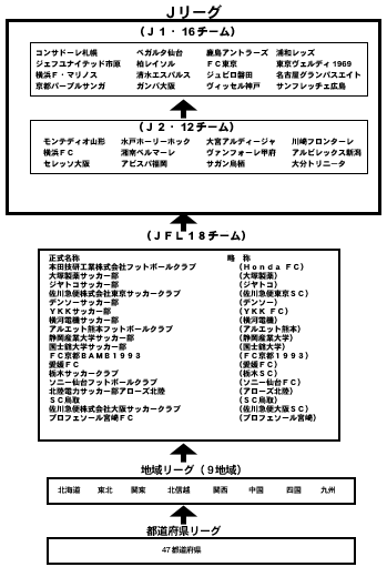 リーグ構成