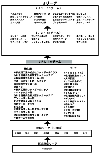 リーグ構成